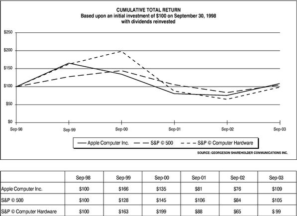 PERFORMANCE GRAPH